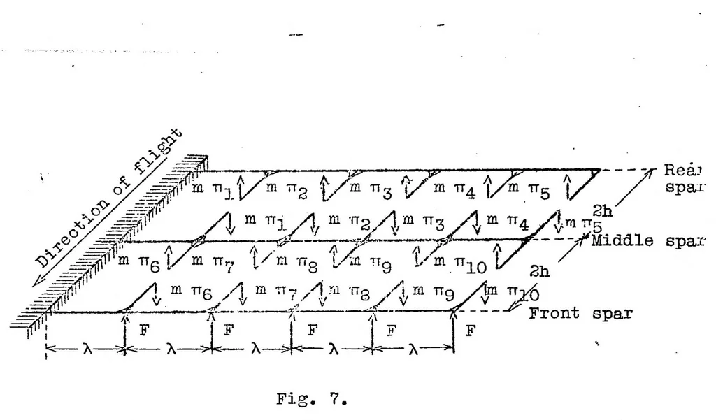 An illustration from Computation of cantilever airplane wings, 1925, leaf 25