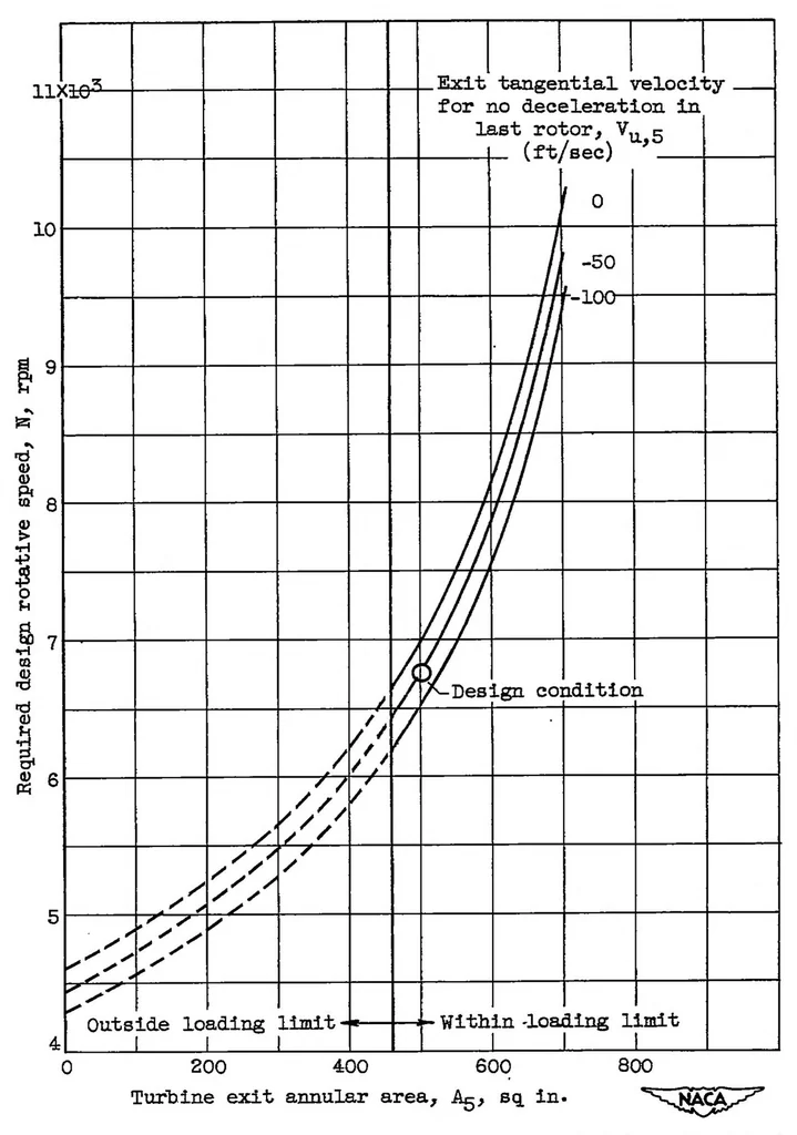 An illustration from Investigation of turbines suitable for use in a turbojet engine with high compressor pressure ratio and low compressor-tip speed IV : effect of increasing blade speed on velocity diagrams of turbine for engine operation at constant rotative speed, 1952, leaf 19