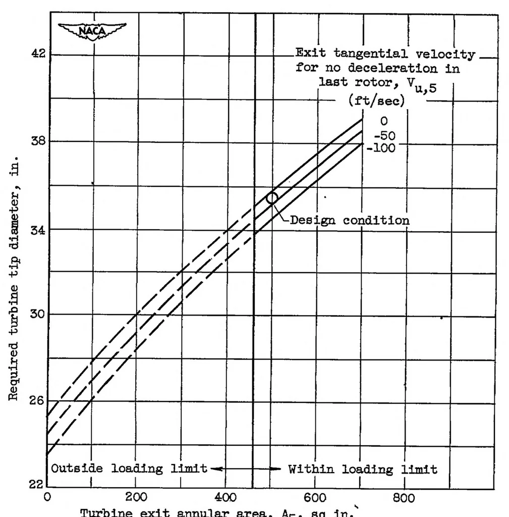 An illustration from Investigation of turbines suitable for use in a turbojet engine with high compressor pressure ratio and low compressor-tip speed IV : effect of increasing blade speed on velocity diagrams of turbine for engine operation at constant rotative speed, 1952, leaf 20