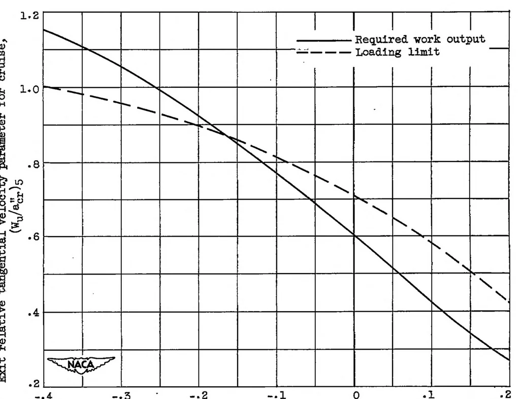 An illustration from Investigation of turbines suitable for use in a turbojet engine with high compressor pressure ratio and low compressor-tip speed IV : effect of increasing blade speed on velocity diagrams of turbine for engine operation at constant rotative speed, 1952, leaf 22