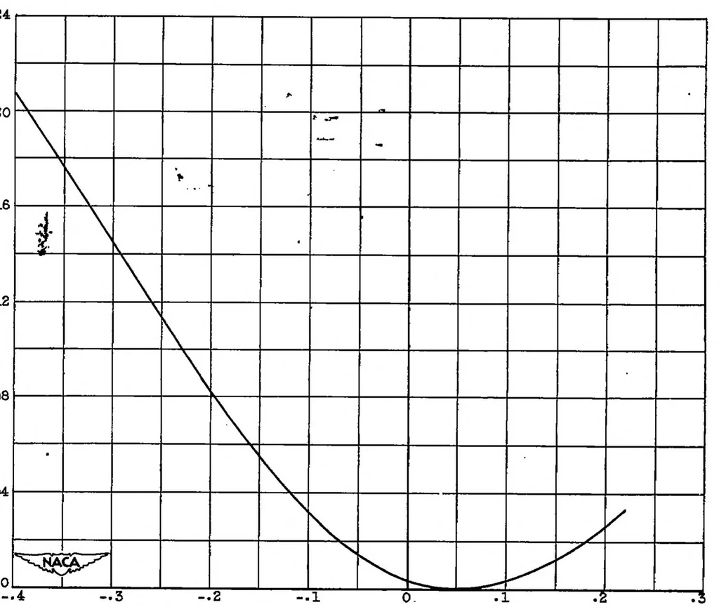 An illustration from Investigation of turbines suitable for use in a turbojet engine with high compressor pressure ratio and low compressor-tip speed IV : effect of increasing blade speed on velocity diagrams of turbine for engine operation at constant rotative speed, 1952, leaf 24
