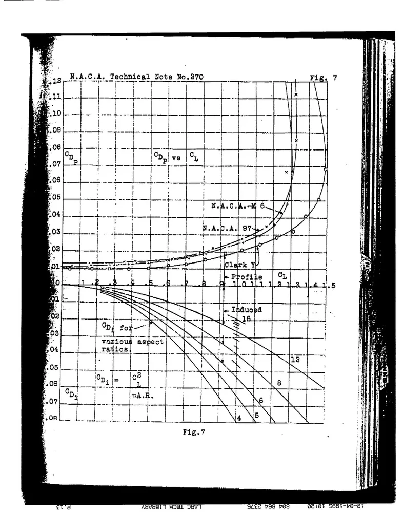 An illustration from The Characteristics of the N.A.C.A 97, Clark Y, and N.A.C.A. M6 Airfoils with Particular Reference to the Angle of Attack, 1927, leaf 11