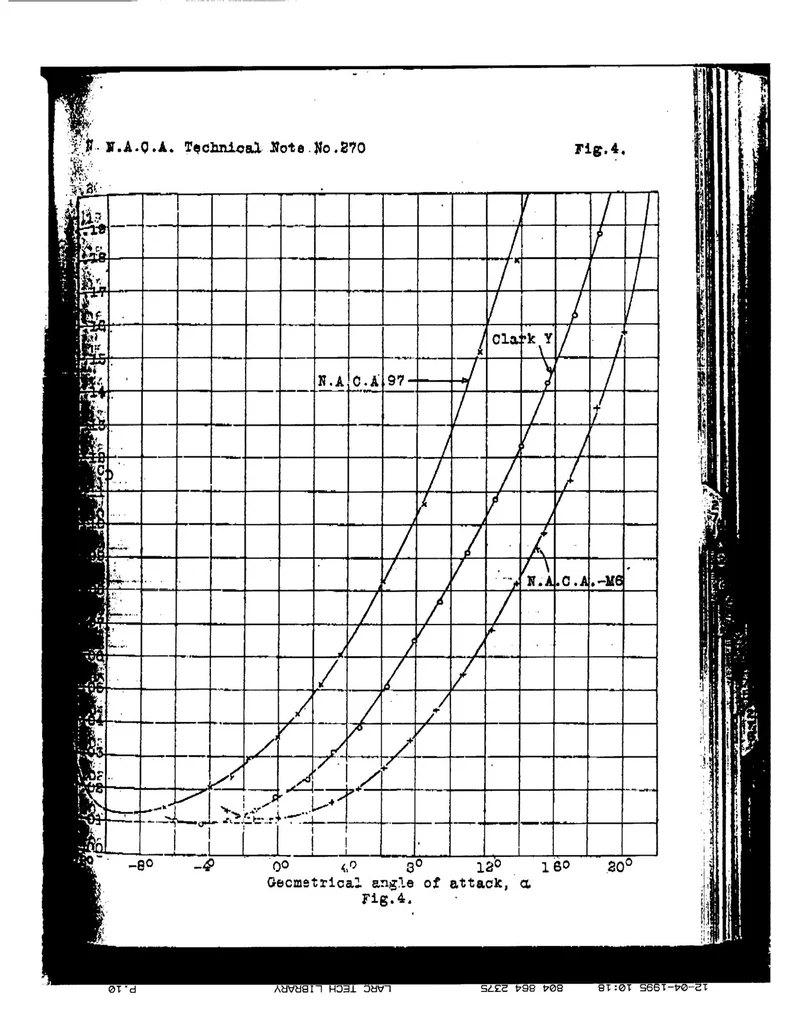 An illustration from The Characteristics of the N.A.C.A 97, Clark Y, and N.A.C.A. M6 Airfoils with Particular Reference to the Angle of Attack, 1927, leaf 8