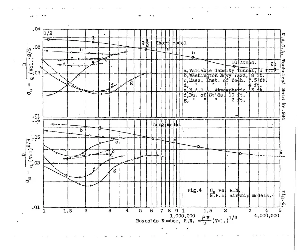 An illustration from Tests of the N.P.L. airship models in the variable density wind tunnel, 1927, leaf 11