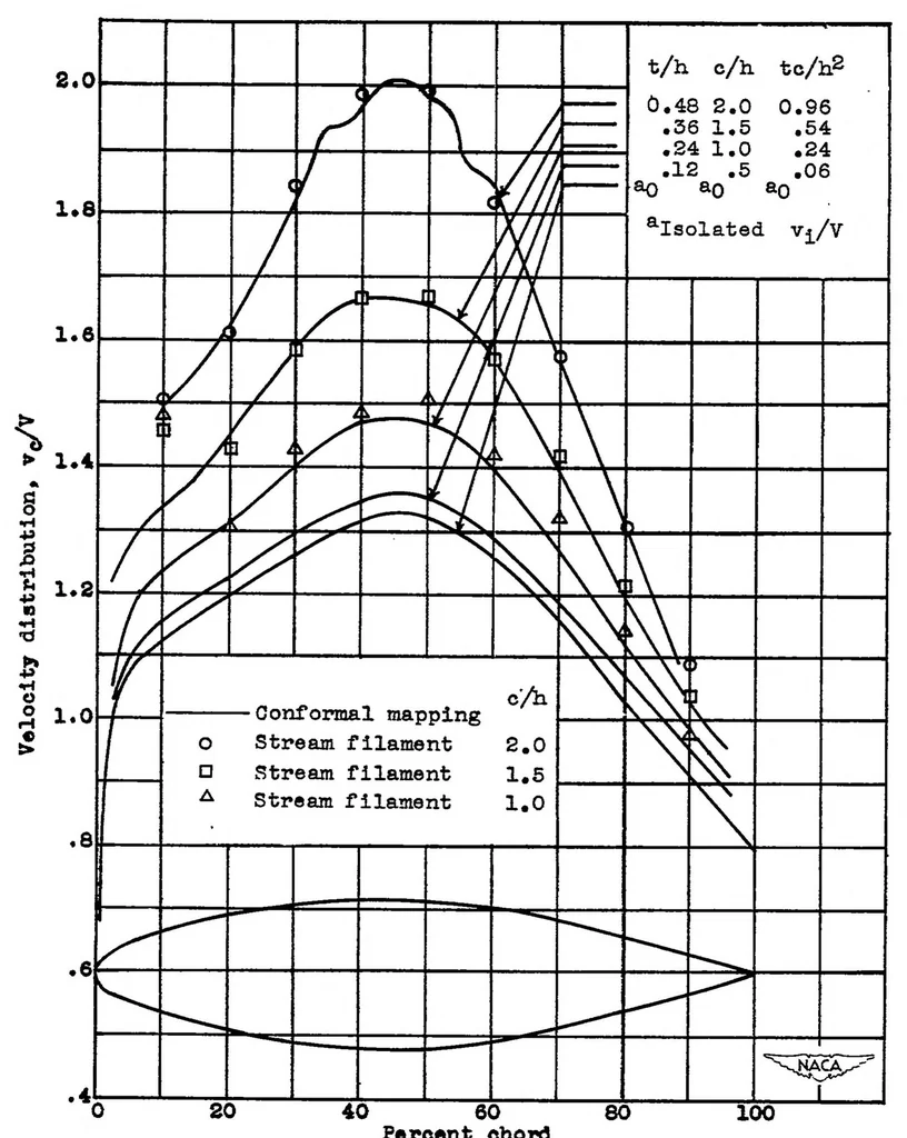 An illustration from Tests of the N.P.L. airship models in the variable density wind tunnel, 1927, leaf 48