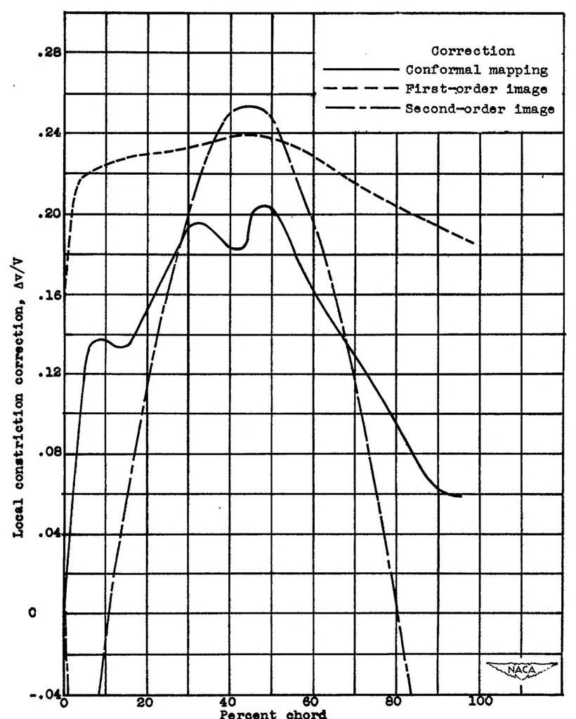 An illustration from Tests of the N.P.L. airship models in the variable density wind tunnel, 1927, leaf 51