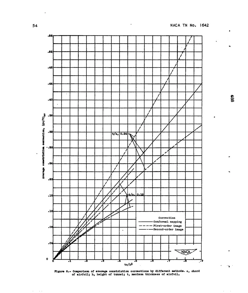 An illustration from Tests of the N.P.L. airship models in the variable density wind tunnel, 1927, leaf 55