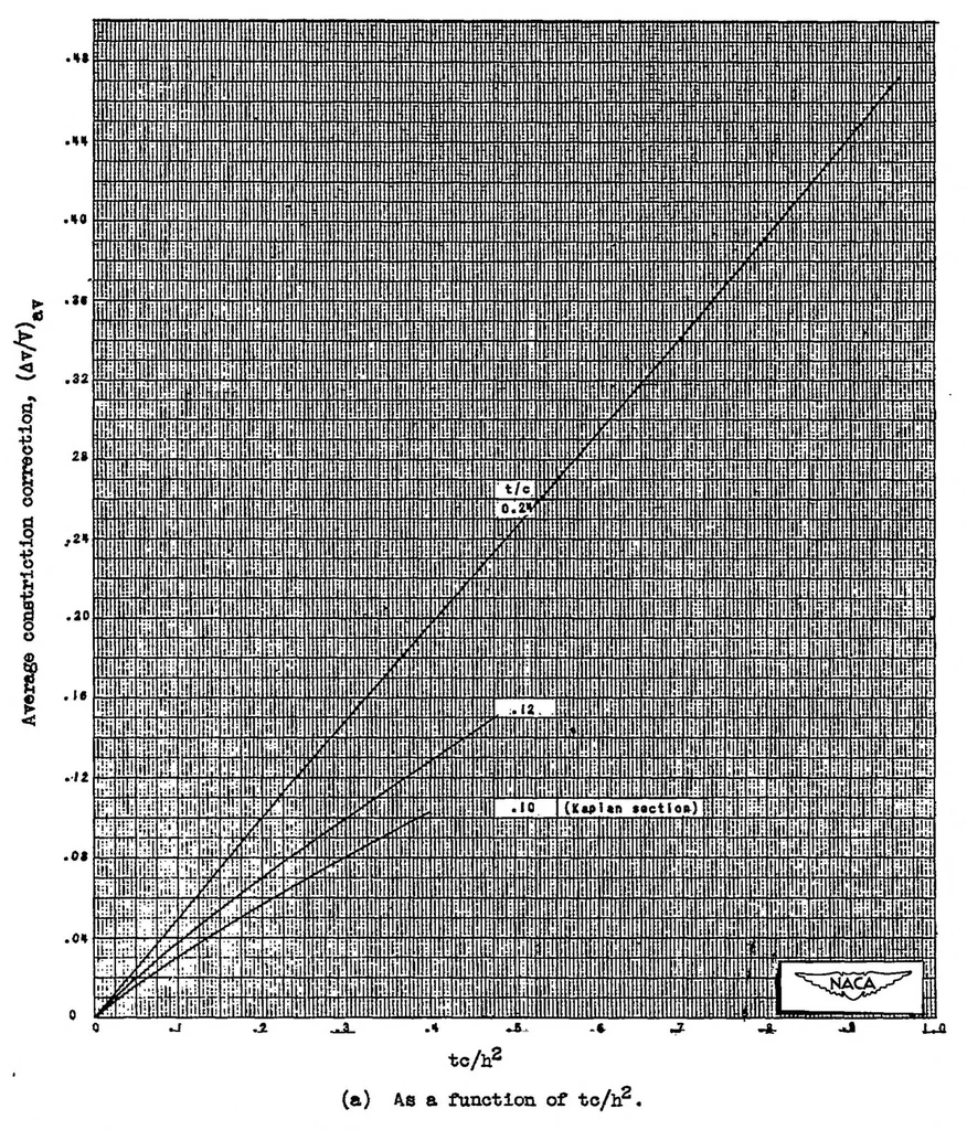 An illustration from Tests of the N.P.L. airship models in the variable density wind tunnel, 1927, leaf 56