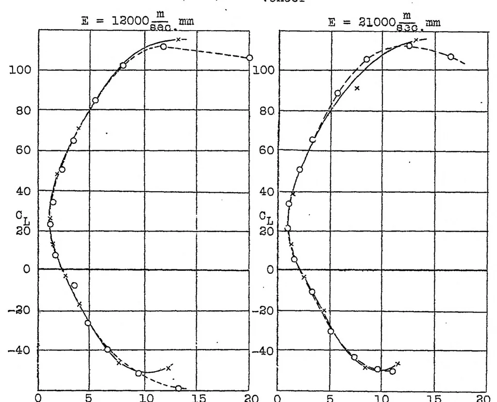 An illustration from Precision of wing sections and consequent aerodynamic effects, 1927, leaf 16