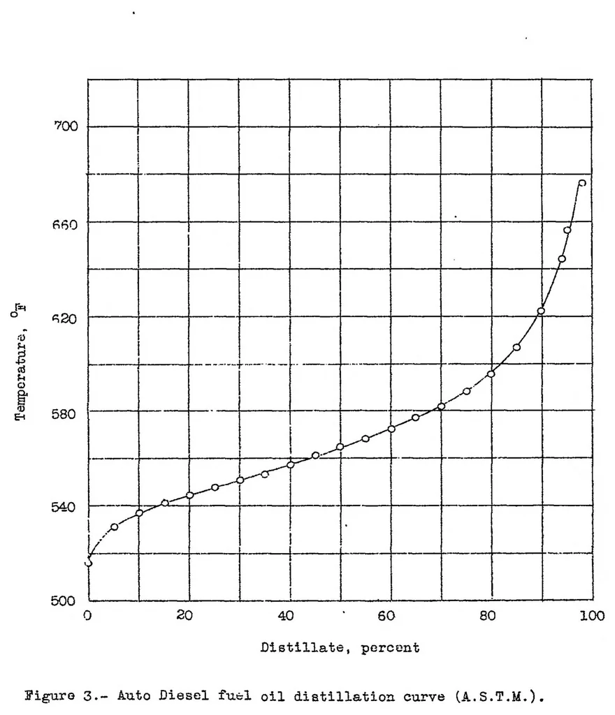 An illustration from Influence of fuel-oil temperature on the combustion in a prechamber compression-ignition engine, 1936, leaf 16