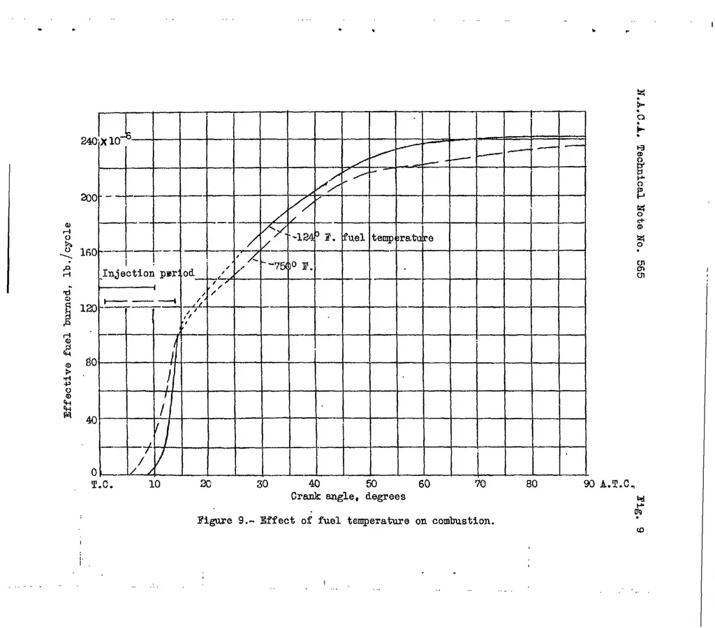 An illustration from Influence of fuel-oil temperature on the combustion in a prechamber compression-ignition engine, 1936, leaf 22