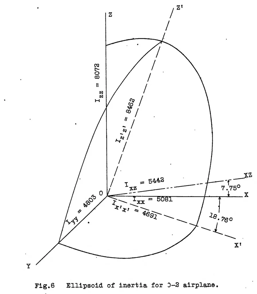 An illustration from Measurement of the moments of inertia of full scale airplanes, 1927, leaf 17