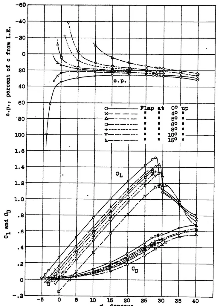 An illustration from Aerodynamic tests of a low aspect ratio tapered wing with an auxiliary airfoil for use on tailless airplanes, 1933, leaf 11