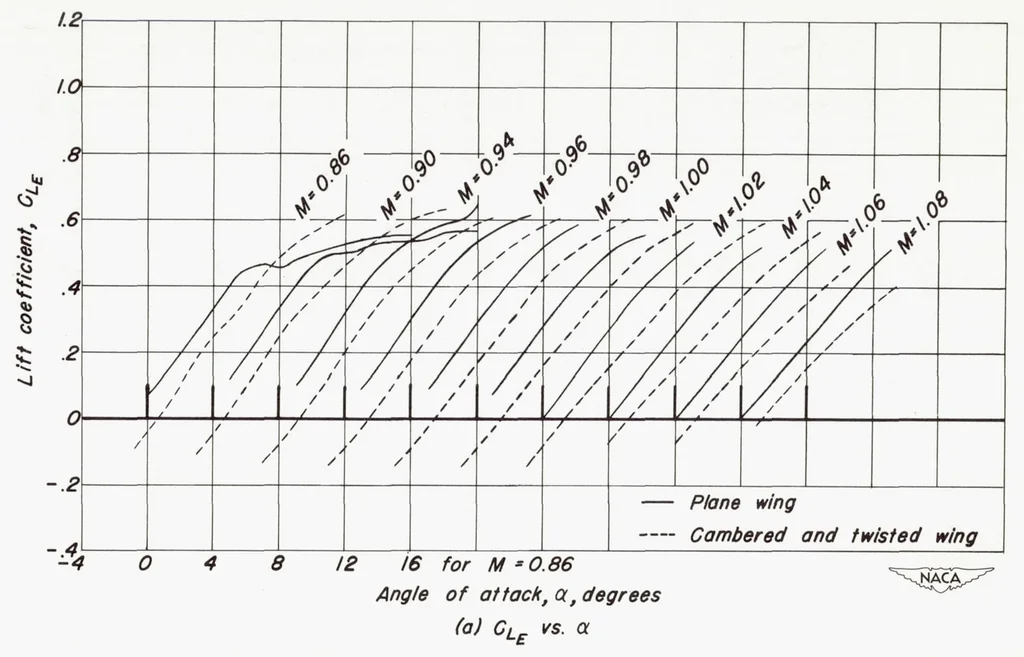 An illustration from Comparison of the Aerodynamic Characteristics at Transonic Speeds of a Plane Wing and a Cambered and Twisted Wing, Both Having 45 Degrees of Sweepback and an Aspect Ratio of 6, 1953, leaf 29