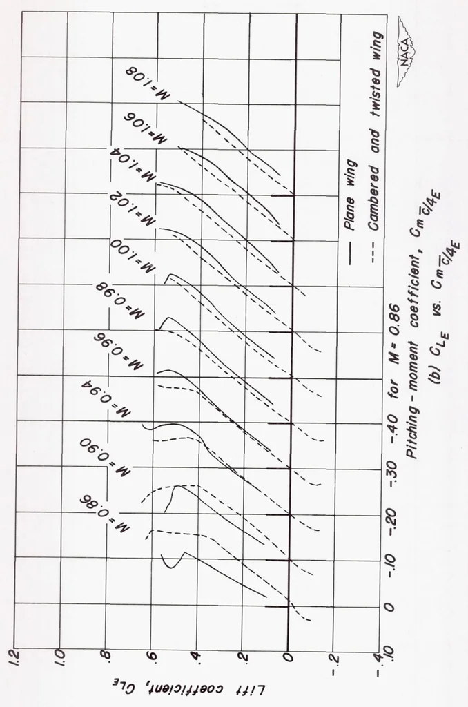 An illustration from Comparison of the Aerodynamic Characteristics at Transonic Speeds of a Plane Wing and a Cambered and Twisted Wing, Both Having 45 Degrees of Sweepback and an Aspect Ratio of 6, 1953, leaf 30