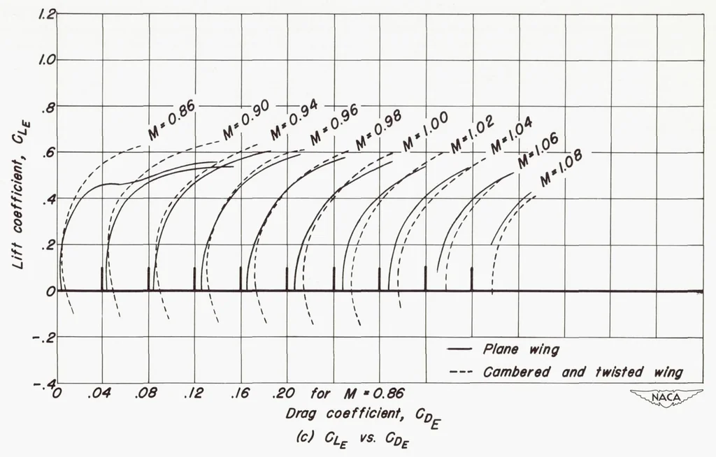 An illustration from Comparison of the Aerodynamic Characteristics at Transonic Speeds of a Plane Wing and a Cambered and Twisted Wing, Both Having 45 Degrees of Sweepback and an Aspect Ratio of 6, 1953, leaf 31