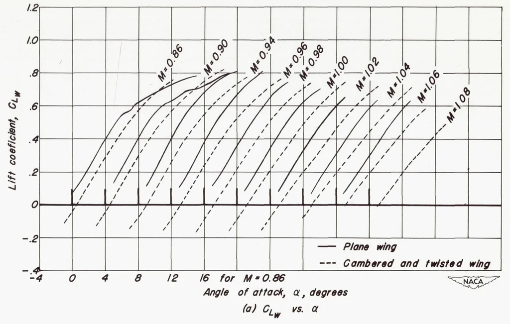 An illustration from Comparison of the Aerodynamic Characteristics at Transonic Speeds of a Plane Wing and a Cambered and Twisted Wing, Both Having 45 Degrees of Sweepback and an Aspect Ratio of 6, 1953, leaf 33