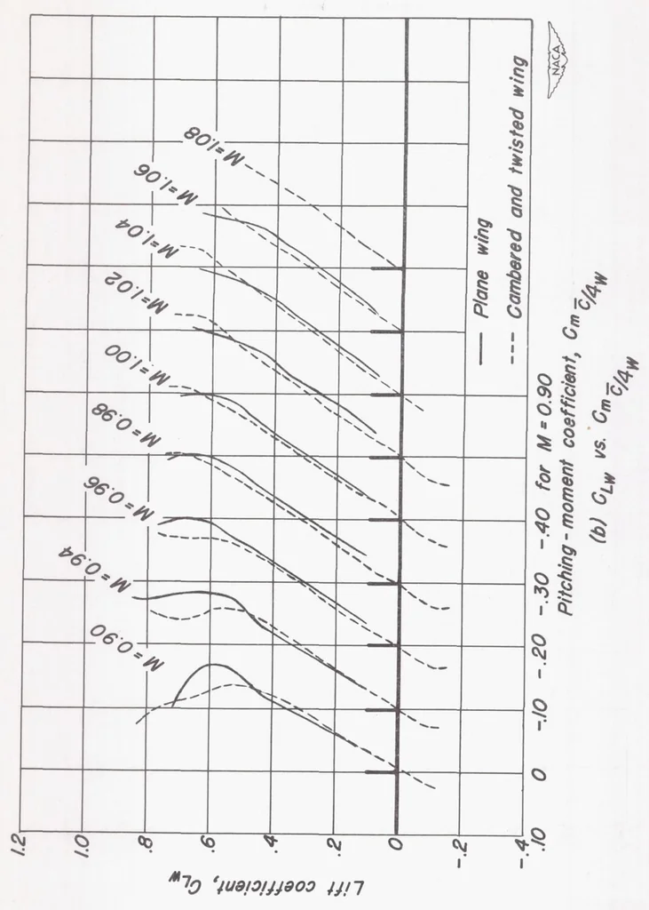 An illustration from Comparison of the Aerodynamic Characteristics at Transonic Speeds of a Plane Wing and a Cambered and Twisted Wing, Both Having 45 Degrees of Sweepback and an Aspect Ratio of 6, 1953, leaf 34