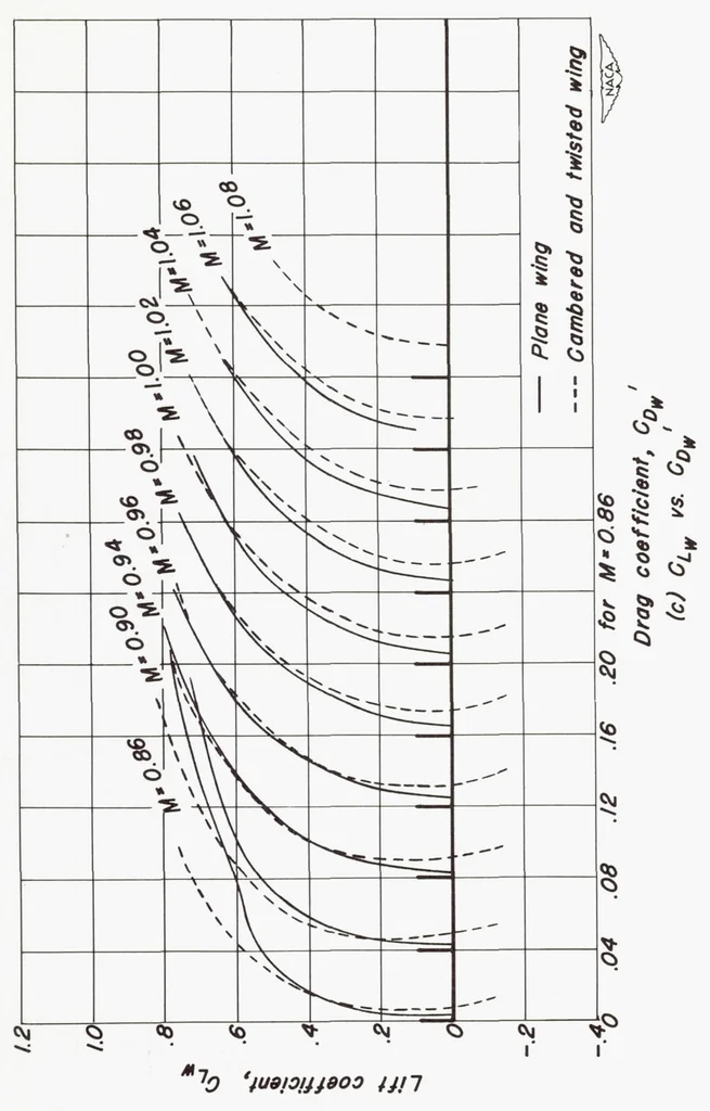 An illustration from Comparison of the Aerodynamic Characteristics at Transonic Speeds of a Plane Wing and a Cambered and Twisted Wing, Both Having 45 Degrees of Sweepback and an Aspect Ratio of 6, 1953, leaf 35