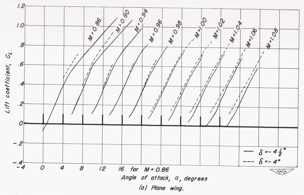 An illustration from Comparison of the Aerodynamic Characteristics at Transonic Speeds of a Plane Wing and a Cambered and Twisted Wing, Both Having 45 Degrees of Sweepback and an Aspect Ratio of 6, 1953, leaf 36