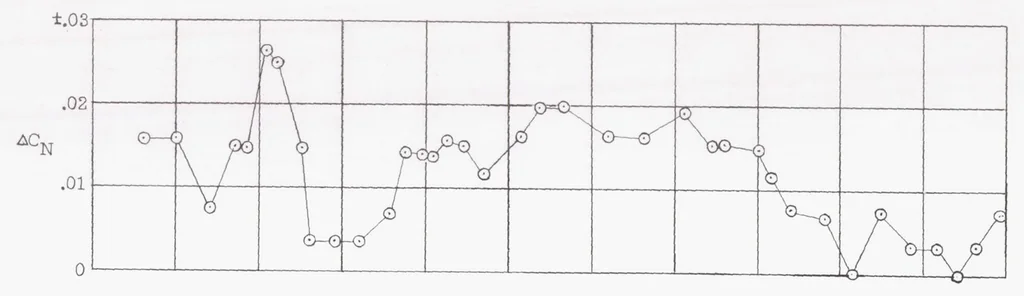 An illustration from Some Measurements of the Buffet Region of a Swept-wing Research Airplane During Flights to Supersonic Mach Numbers, 1953, leaf 12