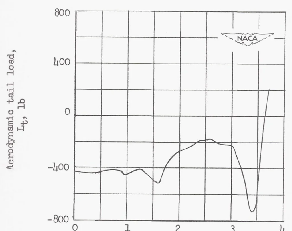 An illustration from Horizontal-tail Load Measurements at Transonic Speeds of the Bell X-1 Research Airplane, 1953, leaf 16