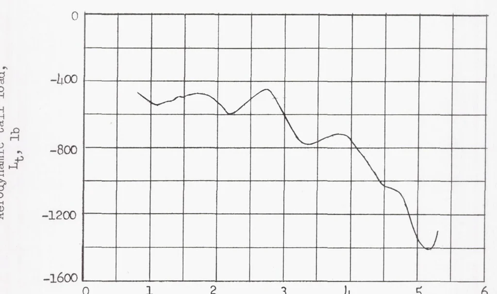 An illustration from Horizontal-tail Load Measurements at Transonic Speeds of the Bell X-1 Research Airplane, 1953, leaf 18