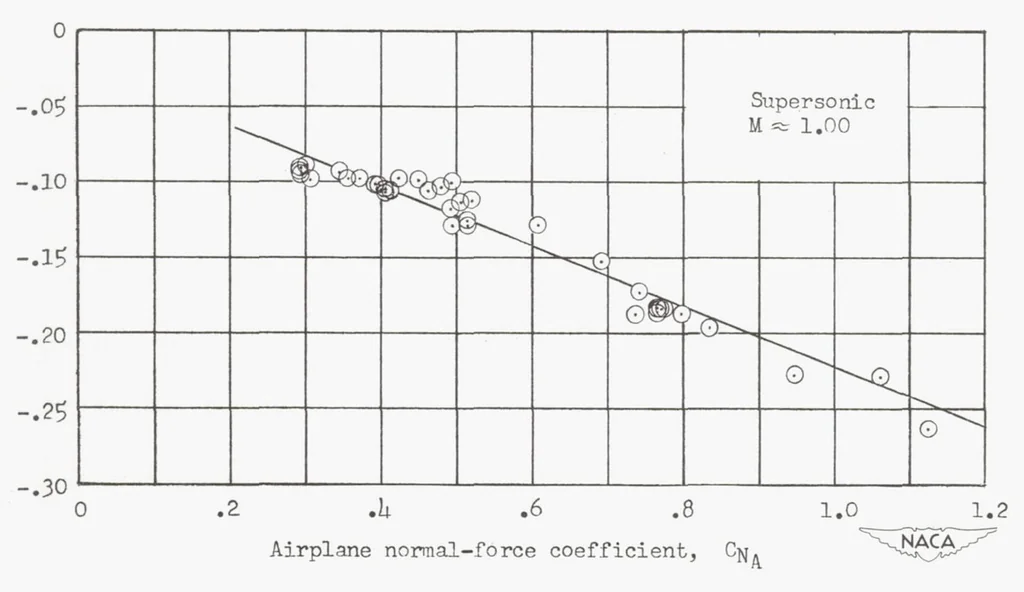 An illustration from Horizontal-tail Load Measurements at Transonic Speeds of the Bell X-1 Research Airplane, 1953, leaf 19