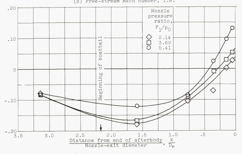 An illustration from Effect of Jet-nozzle-expansion Ratio on Drag of Parabolic Afterbodies, 1954, leaf 18