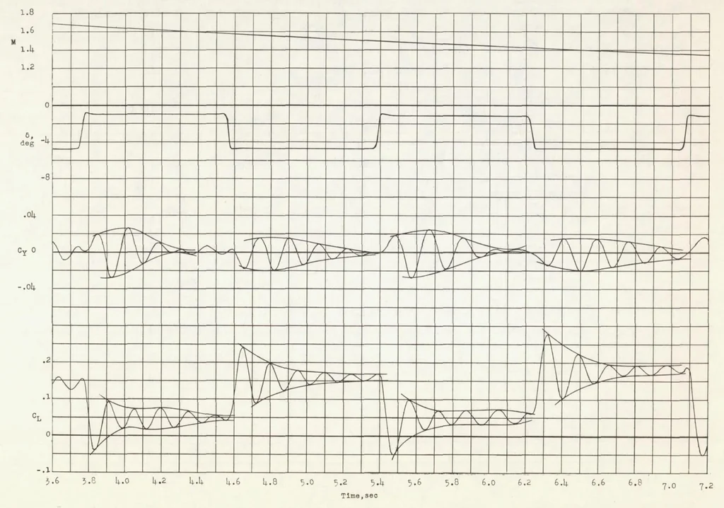 An illustration from Longitudinal Characteristics at Transonic and Supersonic Speeds of a Rocket-propelled Airplane Model Having a 60 Degree Delta Wing and Low Swept Horizontal Tail, 1955, leaf 23