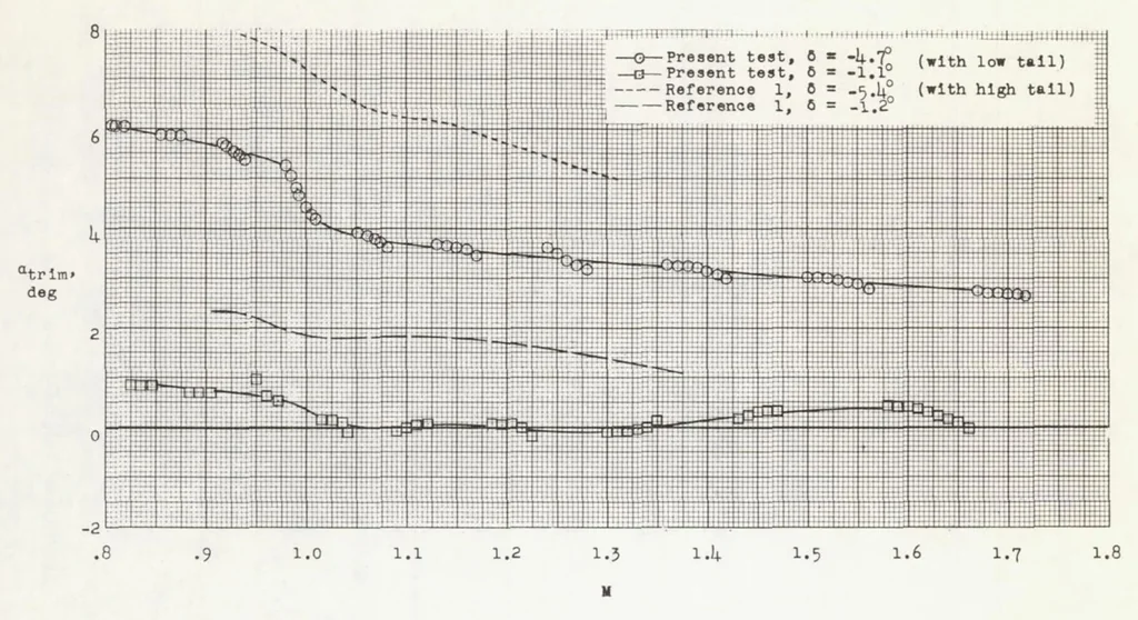 An illustration from Longitudinal Characteristics at Transonic and Supersonic Speeds of a Rocket-propelled Airplane Model Having a 60 Degree Delta Wing and Low Swept Horizontal Tail, 1955, leaf 25