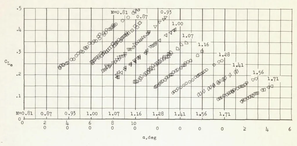 An illustration from Longitudinal Characteristics at Transonic and Supersonic Speeds of a Rocket-propelled Airplane Model Having a 60 Degree Delta Wing and Low Swept Horizontal Tail, 1955, leaf 27