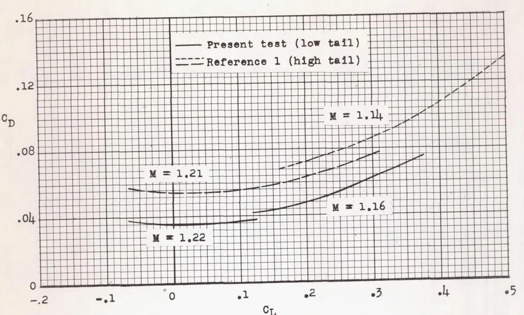 An illustration from Longitudinal Characteristics at Transonic and Supersonic Speeds of a Rocket-propelled Airplane Model Having a 60 Degree Delta Wing and Low Swept Horizontal Tail, 1955, leaf 30