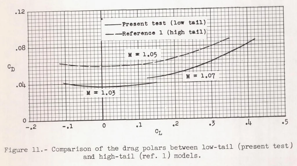 An illustration from Longitudinal Characteristics at Transonic and Supersonic Speeds of a Rocket-propelled Airplane Model Having a 60 Degree Delta Wing and Low Swept Horizontal Tail, 1955, leaf 30