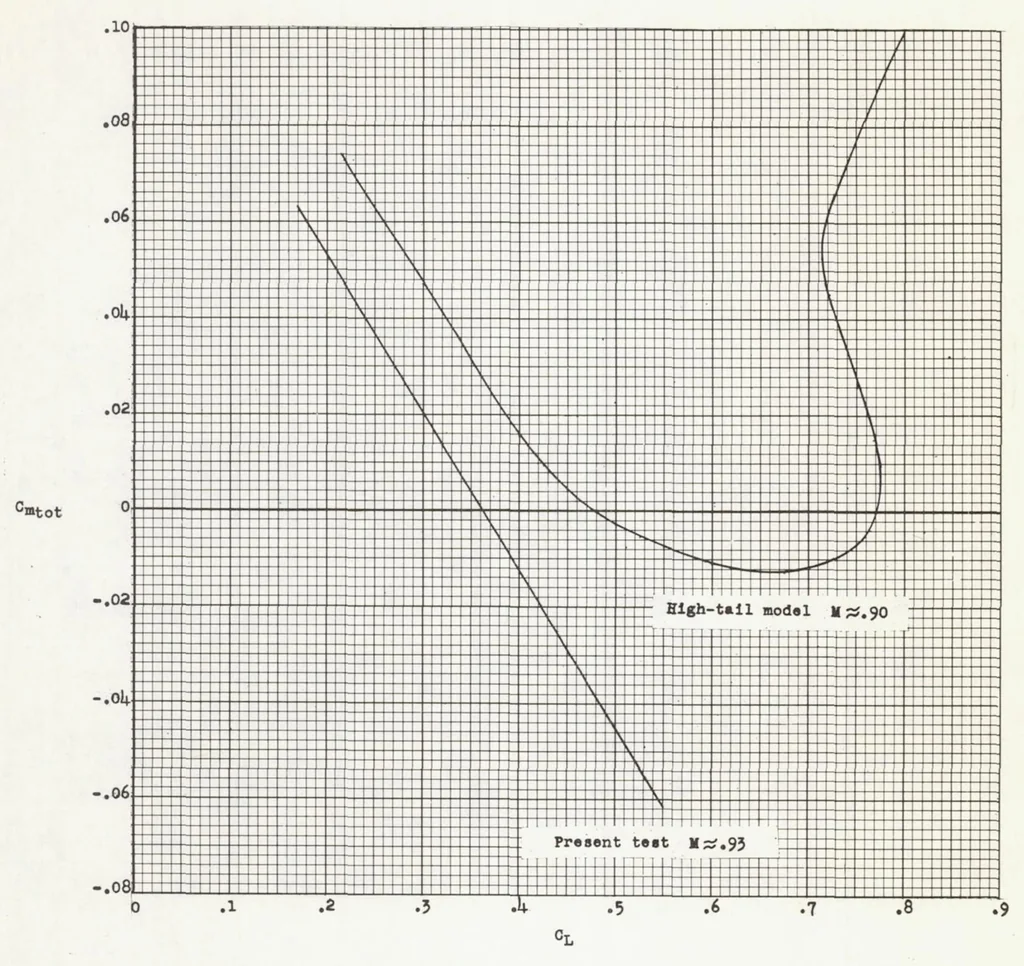 An illustration from Longitudinal Characteristics at Transonic and Supersonic Speeds of a Rocket-propelled Airplane Model Having a 60 Degree Delta Wing and Low Swept Horizontal Tail, 1955, leaf 33