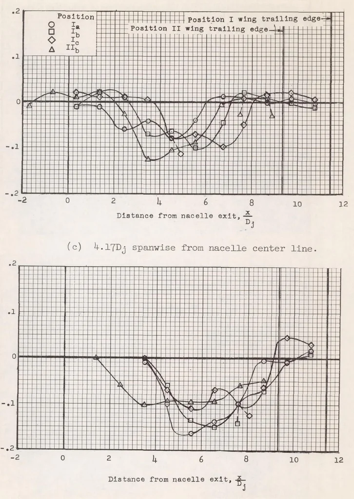 An illustration from Investigation of Jet Effects on a Flat Surface Downstream of the Exit of a Simulated Turbojet Nacelle at a Free-stream Mach Number of 1.39, 1956, leaf 40
