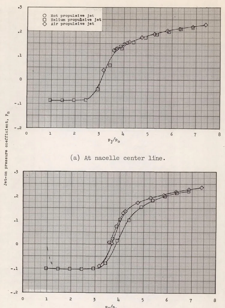 An illustration from Investigation of Jet Effects on a Flat Surface Downstream of the Exit of a Simulated Turbojet Nacelle at a Free-stream Mach Number of 1.39, 1956, leaf 46