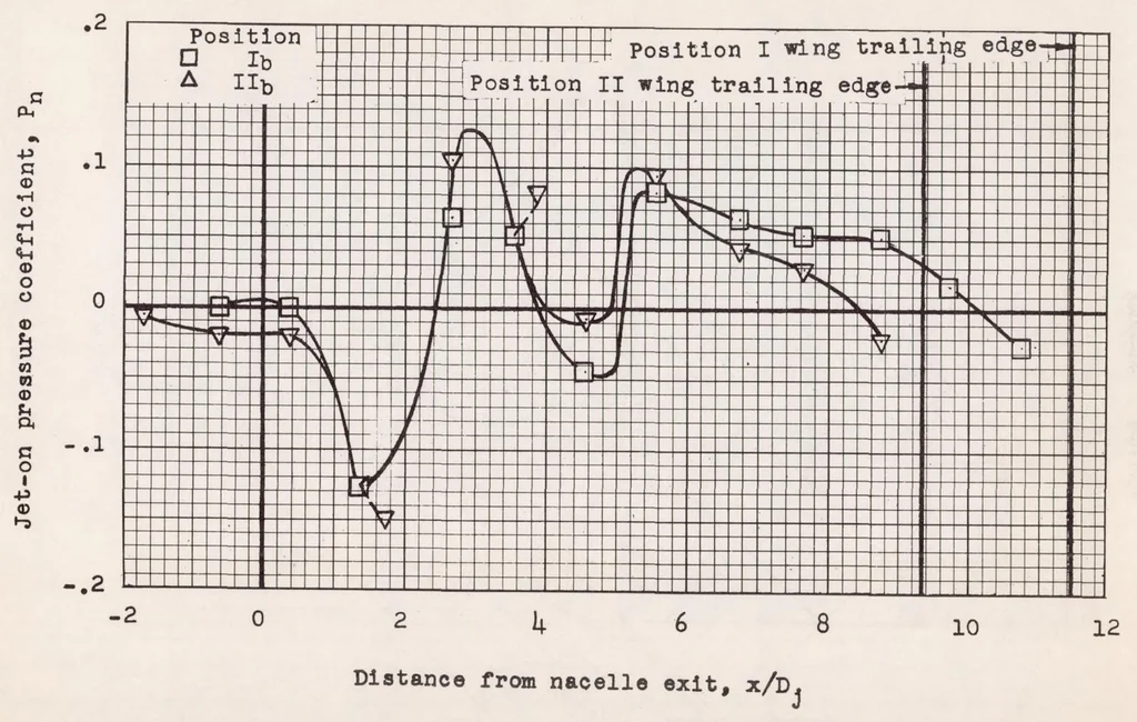 An illustration from Investigation of Jet Effects on a Flat Surface Downstream of the Exit of a Simulated Turbojet Nacelle at a Free-stream Mach Number of 1.39, 1956, leaf 56