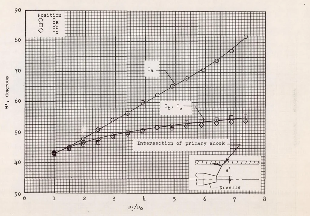 An illustration from Investigation of Jet Effects on a Flat Surface Downstream of the Exit of a Simulated Turbojet Nacelle at a Free-stream Mach Number of 1.39, 1956, leaf 64