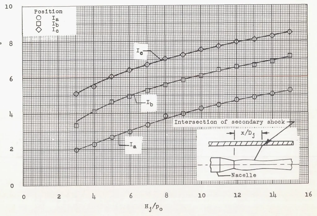 An illustration from Investigation of Jet Effects on a Flat Surface Downstream of the Exit of a Simulated Turbojet Nacelle at a Free-stream Mach Number of 1.39, 1956, leaf 65