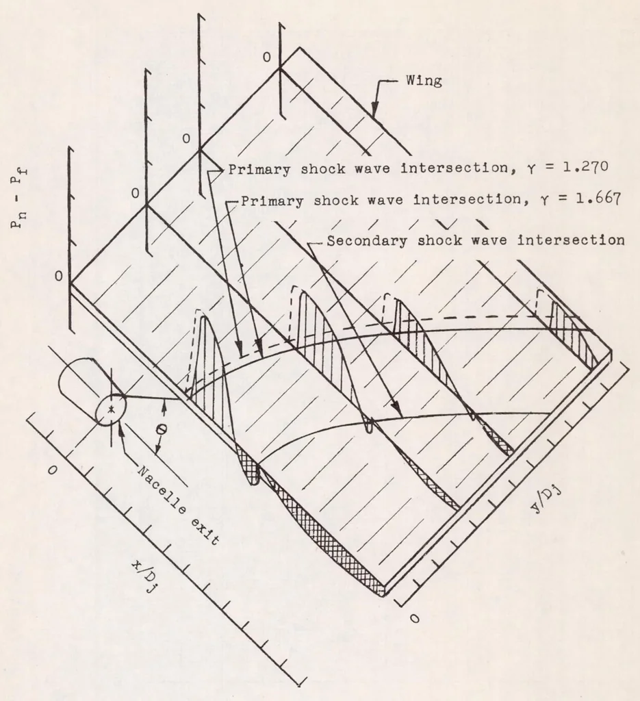 An illustration from Investigation of Jet Effects on a Flat Surface Downstream of the Exit of a Simulated Turbojet Nacelle at a Free-stream Mach Number of 1.39, 1956, leaf 68