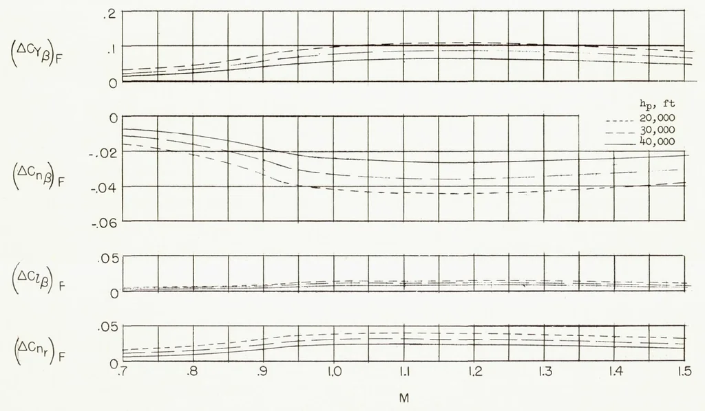 An illustration from Time-vector Determined Lateral Derivatives of a Swept-wing Fighter-type Airplane with Three Different Vertical Tails at Mach Numbers Between 0.70 and 1.48, 1956, leaf 52