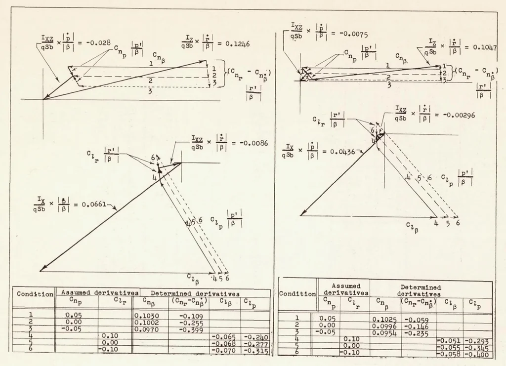 An illustration from Time-vector Determined Lateral Derivatives of a Swept-wing Fighter-type Airplane with Three Different Vertical Tails at Mach Numbers Between 0.70 and 1.48, 1956, leaf 55