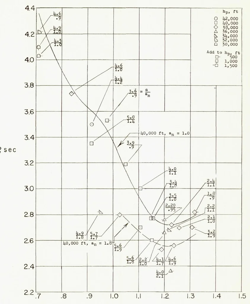 An illustration from Time-vector Determined Lateral Derivatives of a Swept-wing Fighter-type Airplane with Three Different Vertical Tails at Mach Numbers Between 0.70 and 1.48, 1956, leaf 60