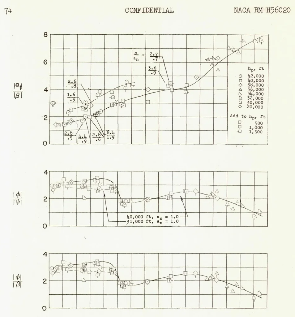 An illustration from Time-vector Determined Lateral Derivatives of a Swept-wing Fighter-type Airplane with Three Different Vertical Tails at Mach Numbers Between 0.70 and 1.48, 1956, leaf 74