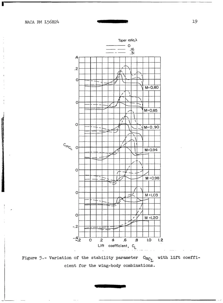 An illustration from Combined Effects of Wing Taper Ratio and Low Horizontal-Tail Position on Longitudinal Stability of a 45 Degree Sweptback Wing-Body Combination at Transonic Speeds, 1956, leaf 19