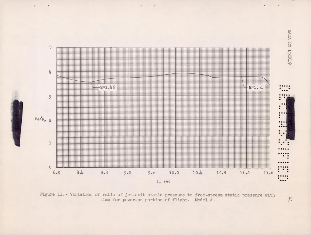 An illustration from A Summary of the Longitudinal and Lateral Stability and Control Characteristics Obtained from Rocket-model Tests of a Swept-wing Fighter-type Airplane at Mach Numbers from 0.5 to 1.9, 1957, leaf 42