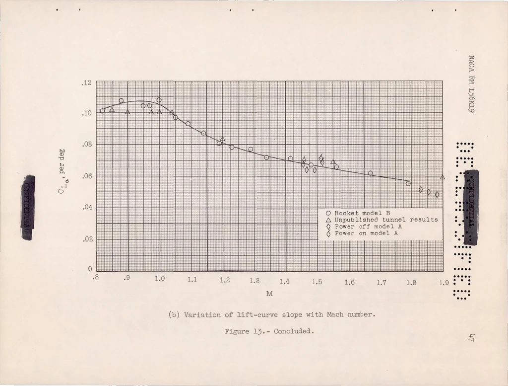 An illustration from A Summary of the Longitudinal and Lateral Stability and Control Characteristics Obtained from Rocket-model Tests of a Swept-wing Fighter-type Airplane at Mach Numbers from 0.5 to 1.9, 1957, leaf 48