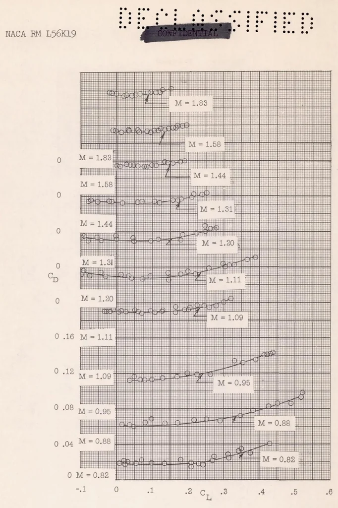 An illustration from A Summary of the Longitudinal and Lateral Stability and Control Characteristics Obtained from Rocket-model Tests of a Swept-wing Fighter-type Airplane at Mach Numbers from 0.5 to 1.9, 1957, leaf 52