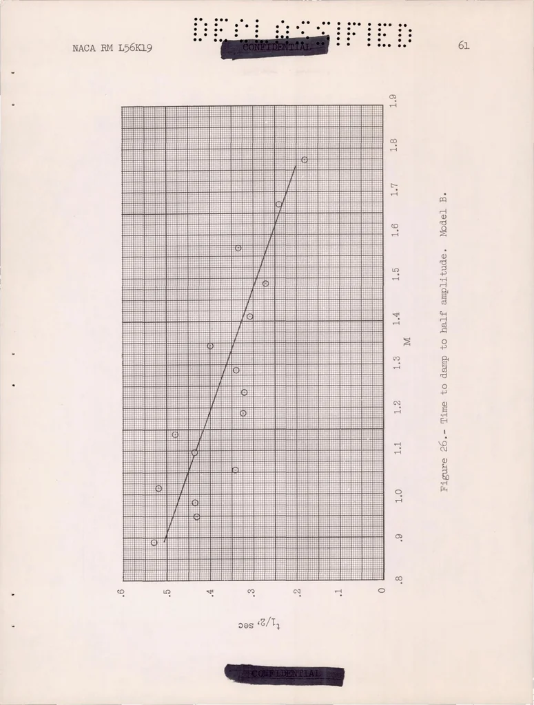 An illustration from A Summary of the Longitudinal and Lateral Stability and Control Characteristics Obtained from Rocket-model Tests of a Swept-wing Fighter-type Airplane at Mach Numbers from 0.5 to 1.9, 1957, leaf 62